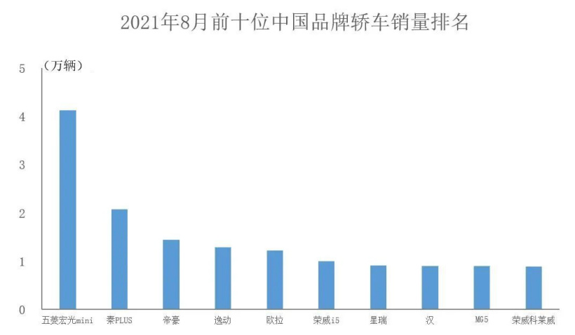 8月中国品牌汽车销量公布：同比增长超51%