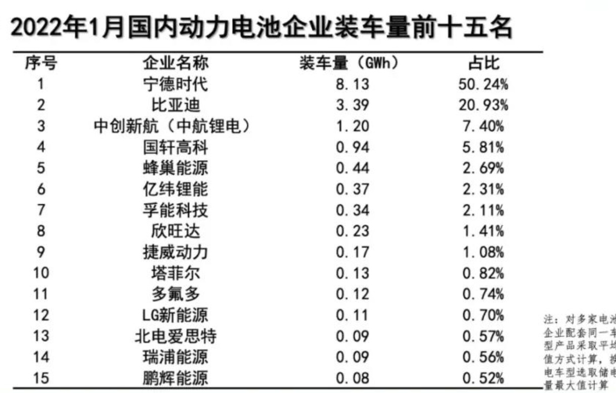 1月动力电池装车量数据出炉，同比大增89.6%！